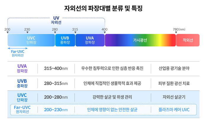 자외선 파장별대 분류 및 특징.(자료:현대차그룹)