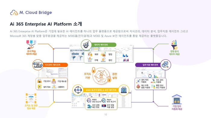 [AI 워크 서밋] 엠클라우드브리지, 'Ai 365'로 전사 업무 자동화 전략 공개
