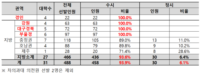 2027 지역의사제 수시, 정시 선발 비율. (자료=종로학원)