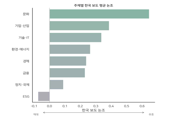 주제별 한국 보도 평균 논조.[문체부 제공]