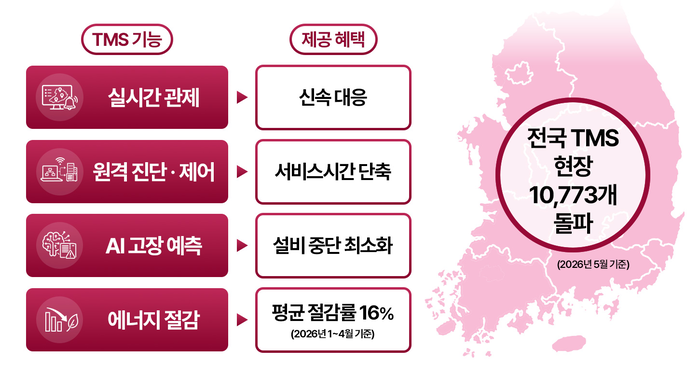 하이엠솔루텍, LG전자 시스템에어컨 원격 유지보수 현장 1만곳 돌파