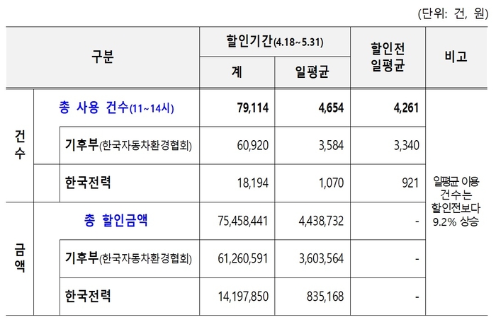 전기차 공공 충전요금 할인건수 및 금액. 자료 출처 : 기후에너지환경부