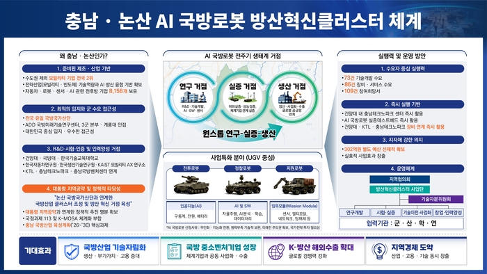 AI 국방로봇 방산혁신클러스터 구축 쳬게(자료 충남도청)