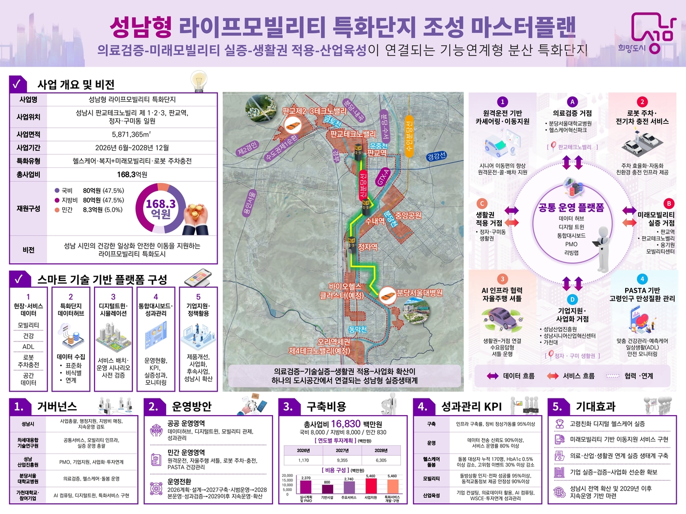 성남 스마트도시 조성사업 인포그래픽