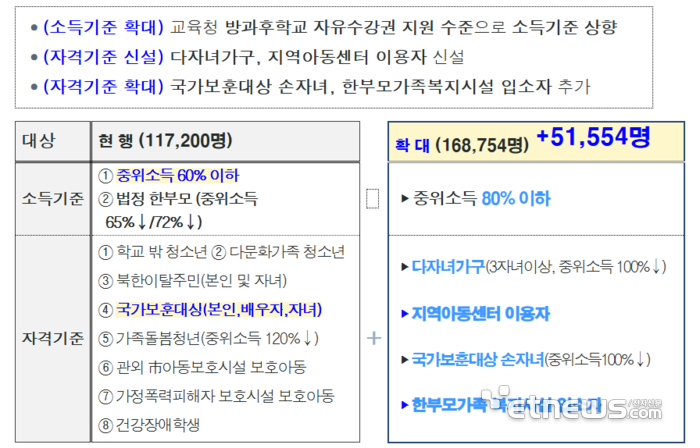'서울런' 지원 대상 등 제도 개선 내용. ⓒ서울시