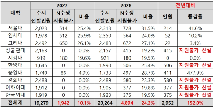 수시전형 엔수생 지원 불가 규모. (자료=종로학원)