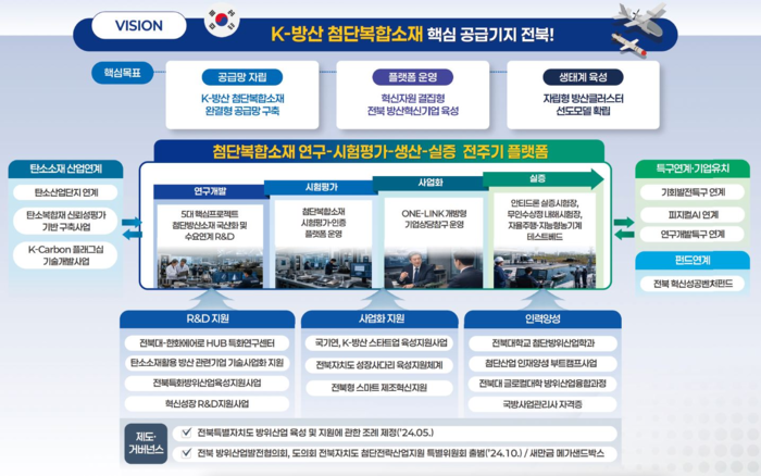 전북-전주 방산혁신클러스터 추진 방향 개요도.