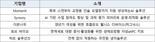 대전혁신센터, '소셜 임팩트 랩' 본격 가동…예비 소셜벤처 5개 팀 선발