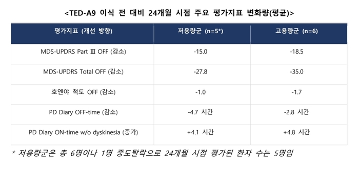 에스바이오메딕스, 파킨슨병 세포치료제 'TED-A9' 임상 1/2a상 24개월 추적관찰 완료