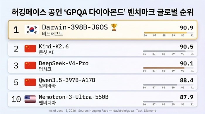 비드래프트, AI 과학추론 1위 달성 ... 'Darwin-398B-JGOS' 글로벌 리더보... - 뉴스 썸네일 이미지