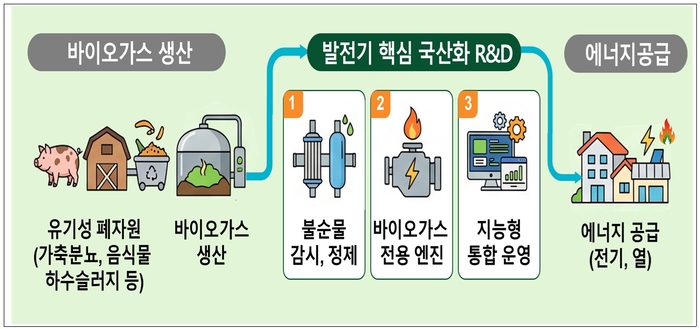 바이오가스 활용 발전기 국산화 기술개발사업 개요. 자료 출처 : 기후에너지환경부
