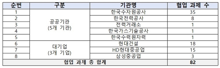 〈표〉수요기업 및 협업 과제 수 현황(협업 과제 순)