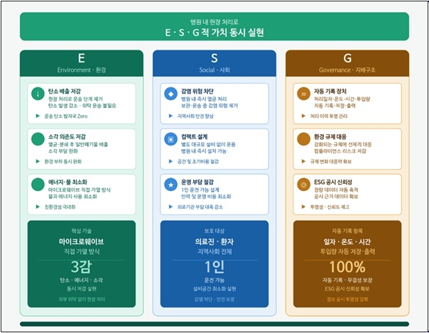 병원 내 현장 처리로 ESG적 가치 동시 실현