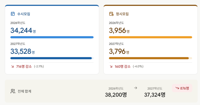 2027학년도 사회통합전형(기회균형) 모집인원. (자료=대교협)