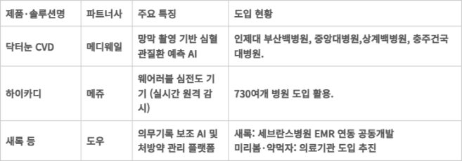 동아에스티 주요 디지털 헬스케어 라인업·현황표.