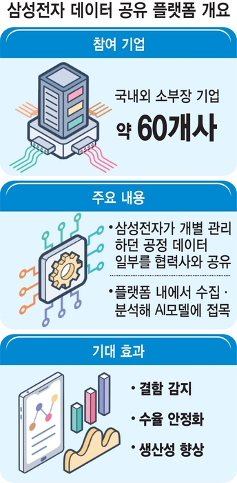 삼성전자 데이터 공유 플랫폼 개요