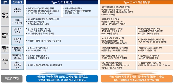 스마트제조 전략기술로드맵 유망 기술품목(49개) ※2025년 로드맵