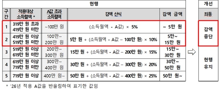 소득활동에 대한 노령연금 감액 산식(2026년 기준) (자료=보건복지부)