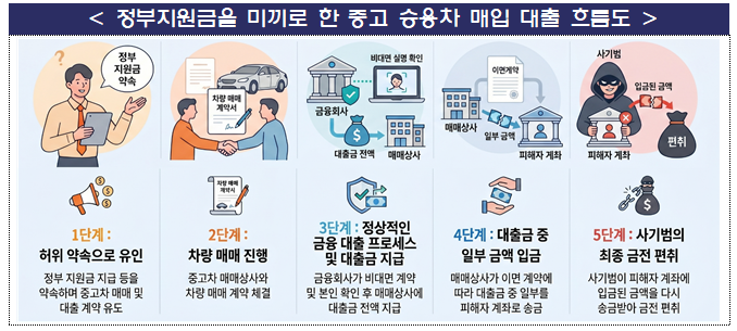 정부지원·취업 미끼로 중고차 대출 사기 기승…금감원, 소비자경보 발령