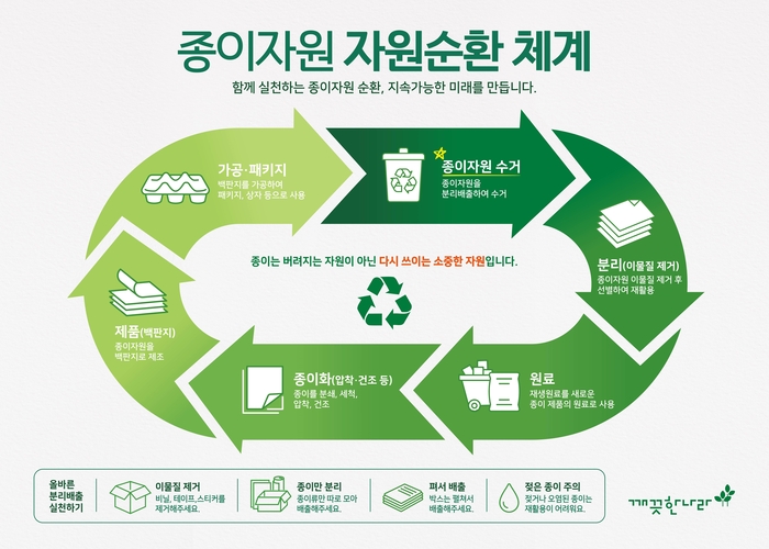 깨끗한나라, 종이자원 순환체계 강화