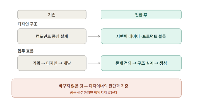 11번가 디자인 조직 AI 전환