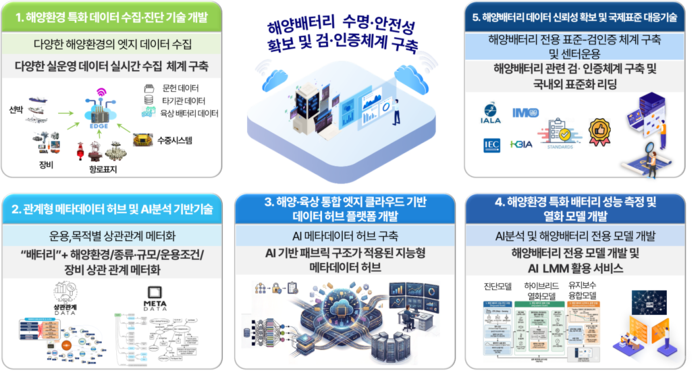 해양배터리 데이터 허브 플랫폼 구축 기술개발 과제 주요 연구 내용. 〈자료 KETI 제공〉
