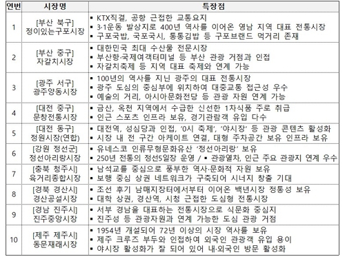 2026년도 선정 백년 시장.