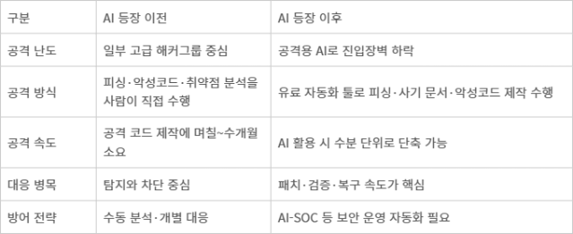 AI 시대 사이버 보안 패러다임 변화