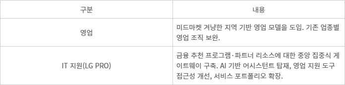 LG전자, 美 B2B 영업 전략 개편 주요 내용