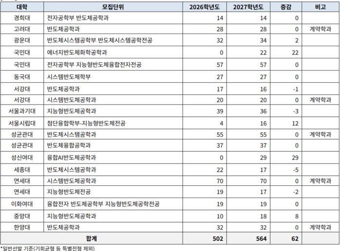대학별 반도체 관련 학과 수시 선발 인원. (자료=진학사)