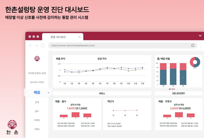 한촌설렁탕 “10년 이상 장기 운영 매장 비중 22%”