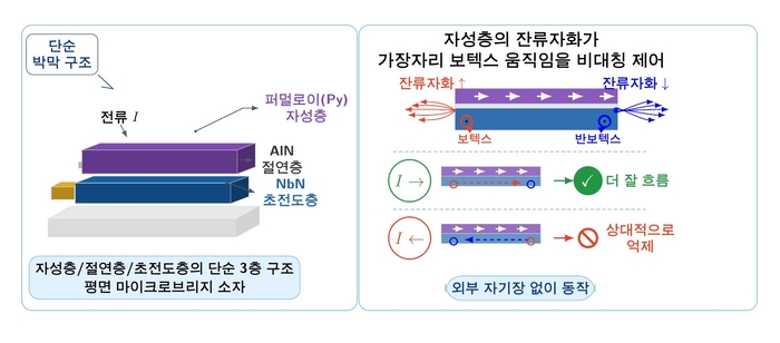 초전도체(NbN)/절연층(AlN)/자성체(Py)로 구성된 단순 평면 마이크로브리지 구조와 자성층 잔류자화가 가장자리 보텍스 움직임을 비대칭 제어해 외부 자기장 없이 초전도 정류 효과를 만드는 원리.