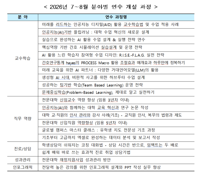 연수 프로그램 개요(사진=전문대교협)