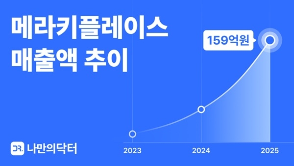 성장 2막 여는 '나만의닥터'…지난해 매출 159억원, MAU 100만명
