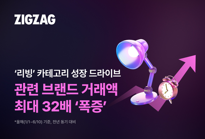 카카오스타일이 운영하는 스타일 커머스 플랫폼 '지그재그'는 라이프 카테고리 리빙 관련 브랜드 거래액이 전년 동기 대비 최대 32배 이상 늘었다고 17일 밝혔다.