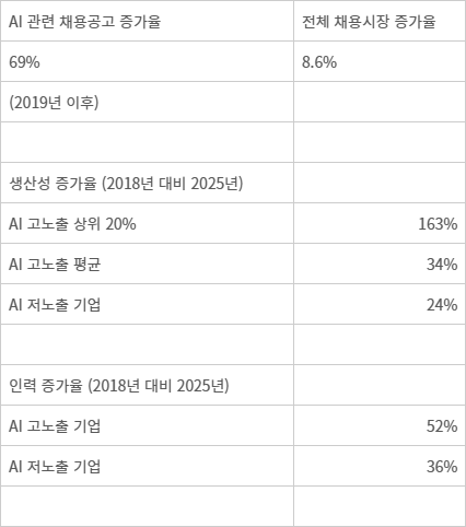 [데이터뉴스] AI가 일자리 없앤다?…AI 잘 쓰는 기업, 직원 더 뽑았다