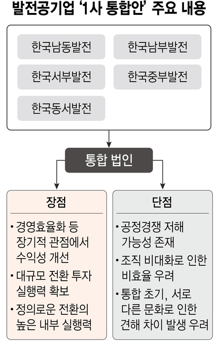 “발전5사 하나로 묶는다”…기후부, 내달 구조조정안 수립