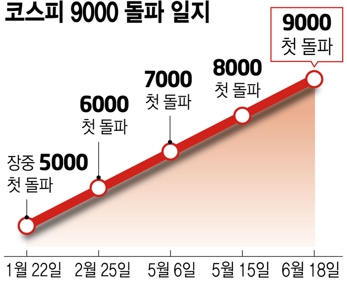 [뉴스줌인] 9000피 환호 뒤 쏠림 그림자…코스피·코스닥 격차는 9배로