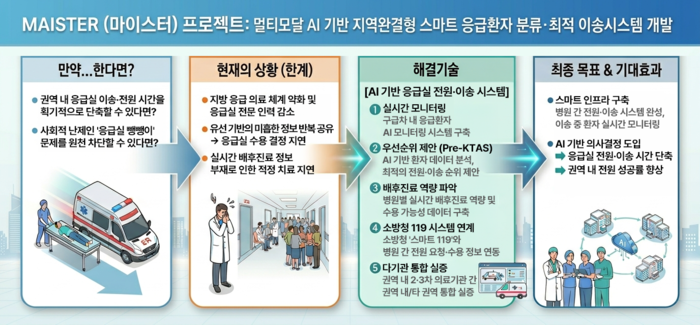 한국형 아르파H 프로젝트, 응급이송 혁신기술 공개