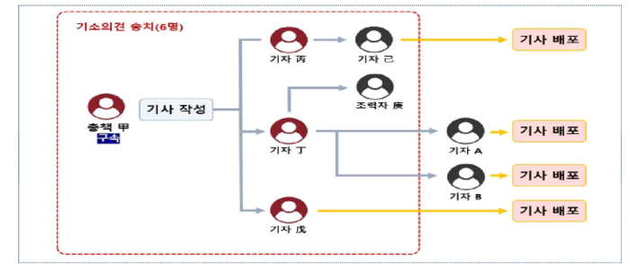 금융감독원이 적발한 주가조작 세력 사건 조직