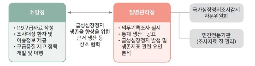 질병청, 상반기 급성심장정지 생존율 9.4%…일반인 심폐소생술 시 생존율 2.7배↑