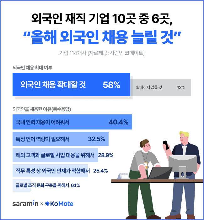 코메이트 외국인 채용 계획 조사. [자료=사람인 제공]