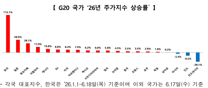 G20 국가 '26년 주가지수 상승률