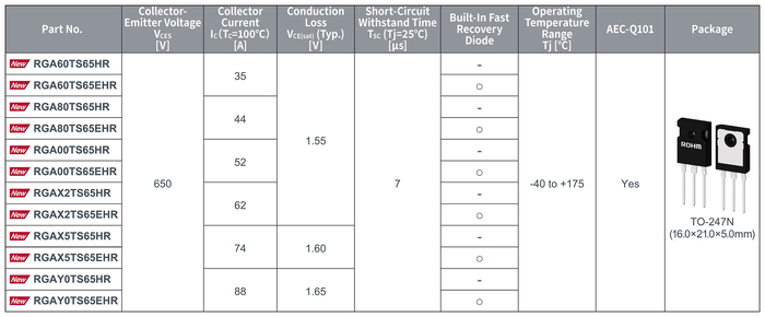 69-049 Topics 650V IGBT RGA TO-247N 라인업