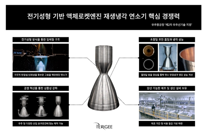페리지에어로스페이스, 액체로켓엔진 재생냉각 연소기 전기성형 '국가 우주신기술' 지정