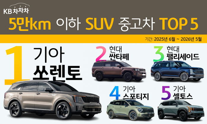 KB캐피탈 “주행거리 5만㎞ 이하 SUV 중고차 1위는 '기아 쏘렌토'”