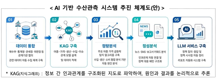 AI 기반 수산관측 시스템 추진 체계도 / 재정경제부
