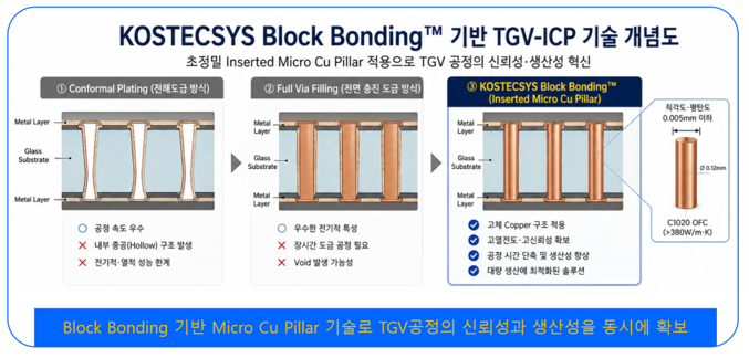 KOSTECSYS Block Bonding™ 기반 TGV-ICP Platform. 사진=코스텍시스