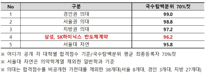 2026학년도 자연계 최상위권 정시 입시 결과. (자료=종로학원)