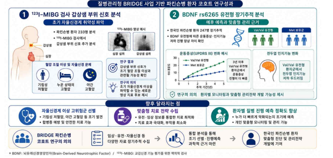 국립보건연, 한국인 파킨슨병 조기진단 영상지표·유전형 규명